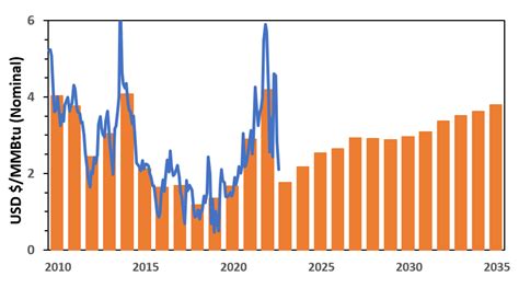 aeco price forecast.